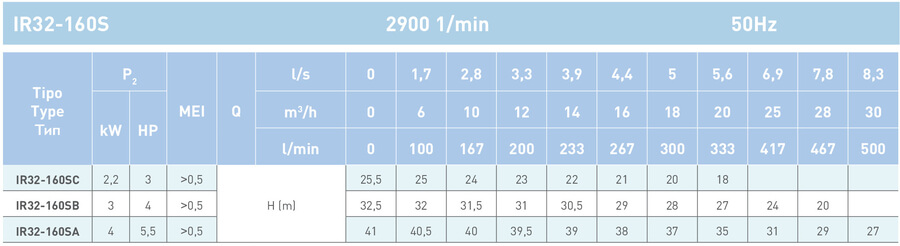 насосное оборудование SAER IR гидравлика